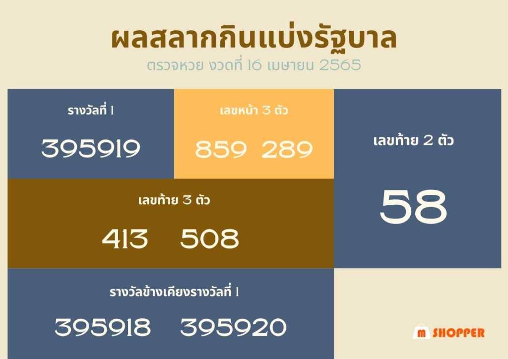 ผลรางวัล สลากกินแบ่งรัฐบาลไทย งวด 16 เมษายน 2565